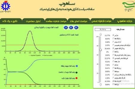 سامانه شبیه سازی میزان مبتلاشدن به كرونا در كشور رونمایی گردید