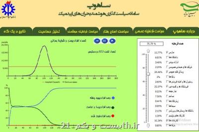 سامانه شبیه سازی میزان مبتلاشدن به كرونا در كشور رونمایی گردید